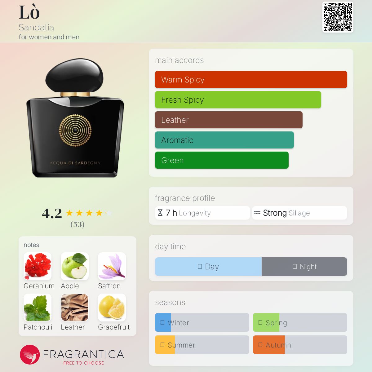 عطر ادکلن لو سندالیا - Lò Sandalia - بررسی، قیمت و خرید