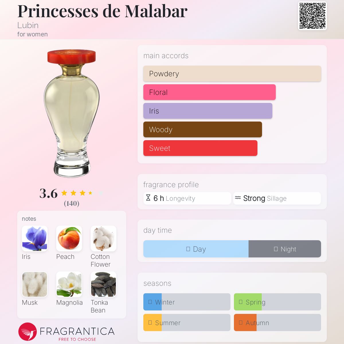 عطر ادکلن پرنسس دو مالابار lædæniˈkɑ - Princesses de Malabar Lubin - بررسی، قیمت و خرید