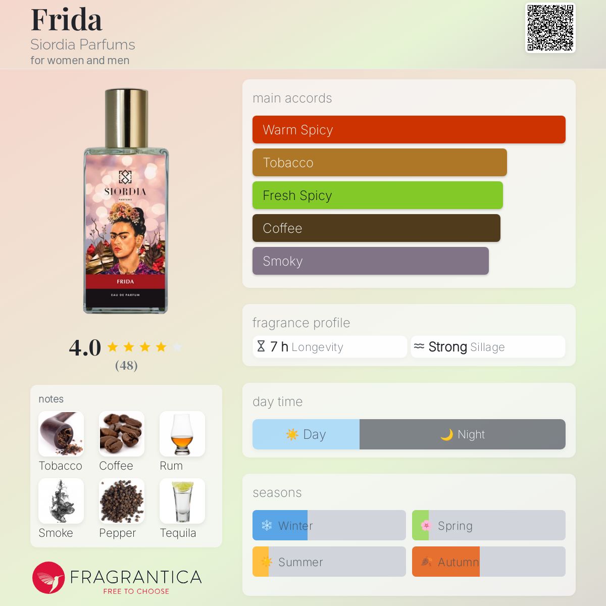 عطر ادکلن فریدا سیوردیا پرفیوم - Frida Siordia Parfums - بررسی، قیمت و خرید