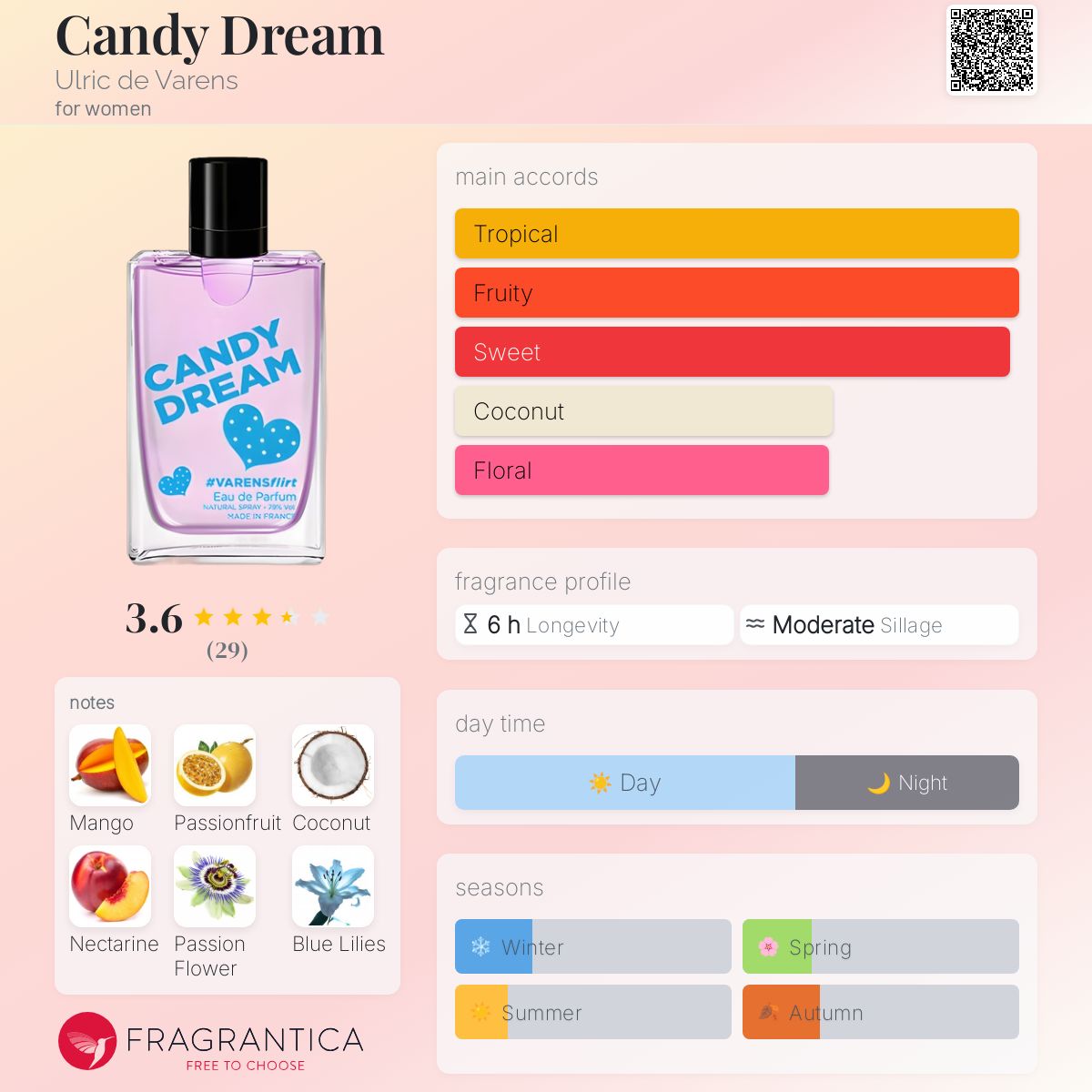 عطر ادکلن کندی دریم اولریک دو ورنس - Candy Dream Ulric de Varens - بررسی، قیمت و خرید