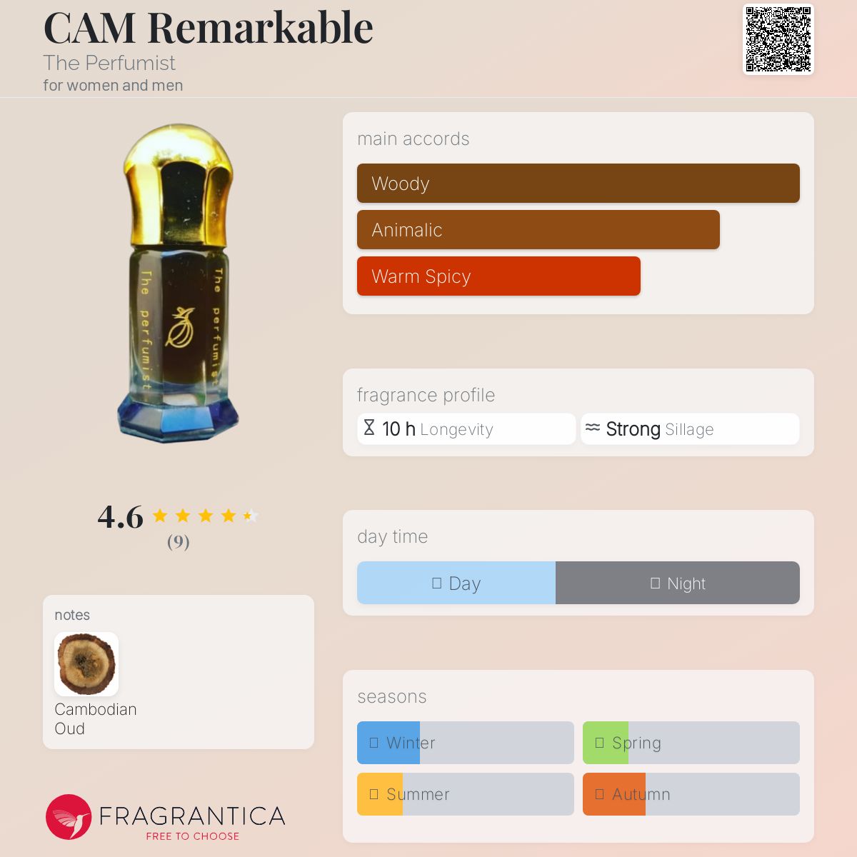عطر ادکلن کم ریمارکبل د پرفیومیست - CAM Remarkable The Perfumist - بررسی، قیمت و خرید