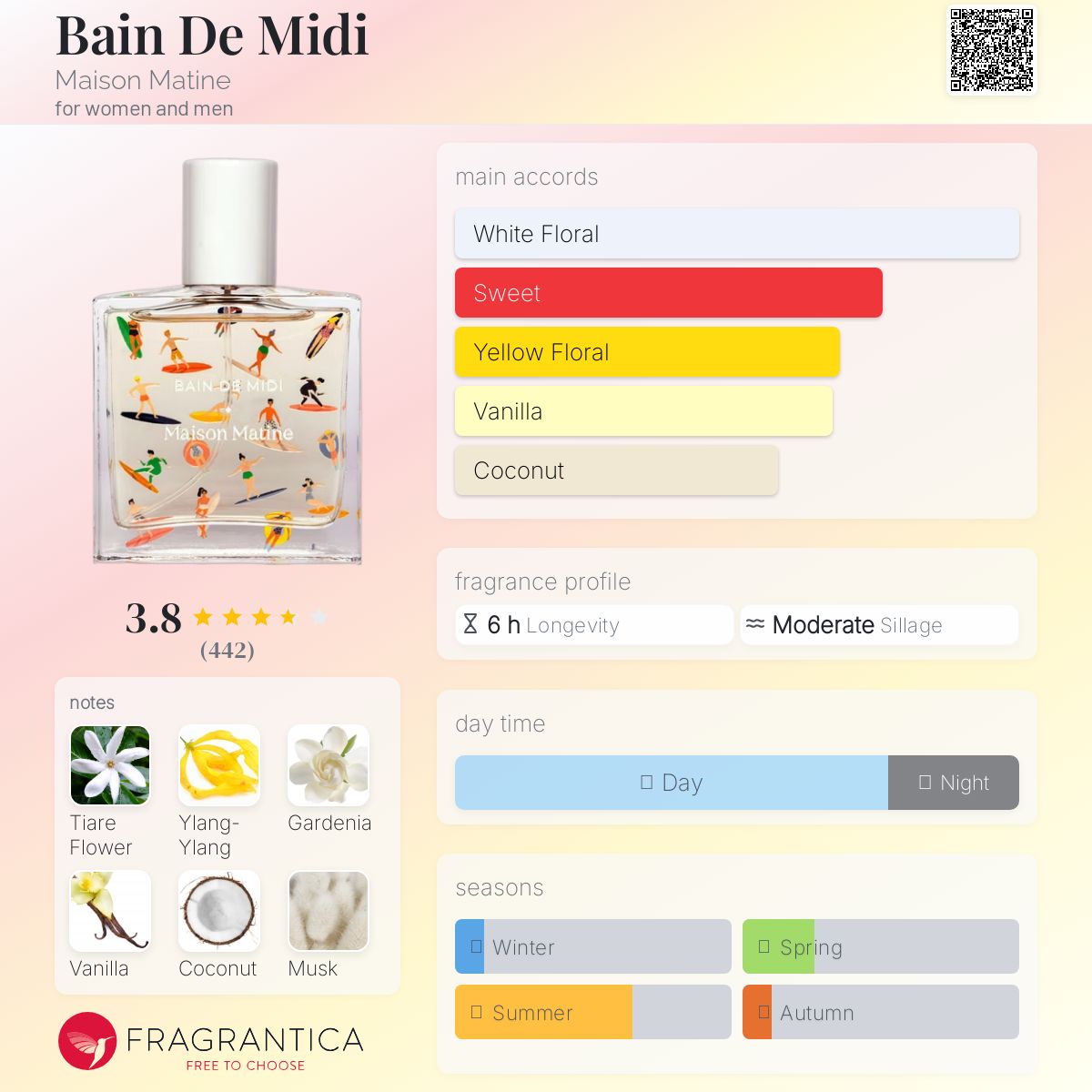 عطر ادکلن باین دو میدی میزون ماتین - Bain De Midi Maison Matine - بررسی، قیمت و خرید