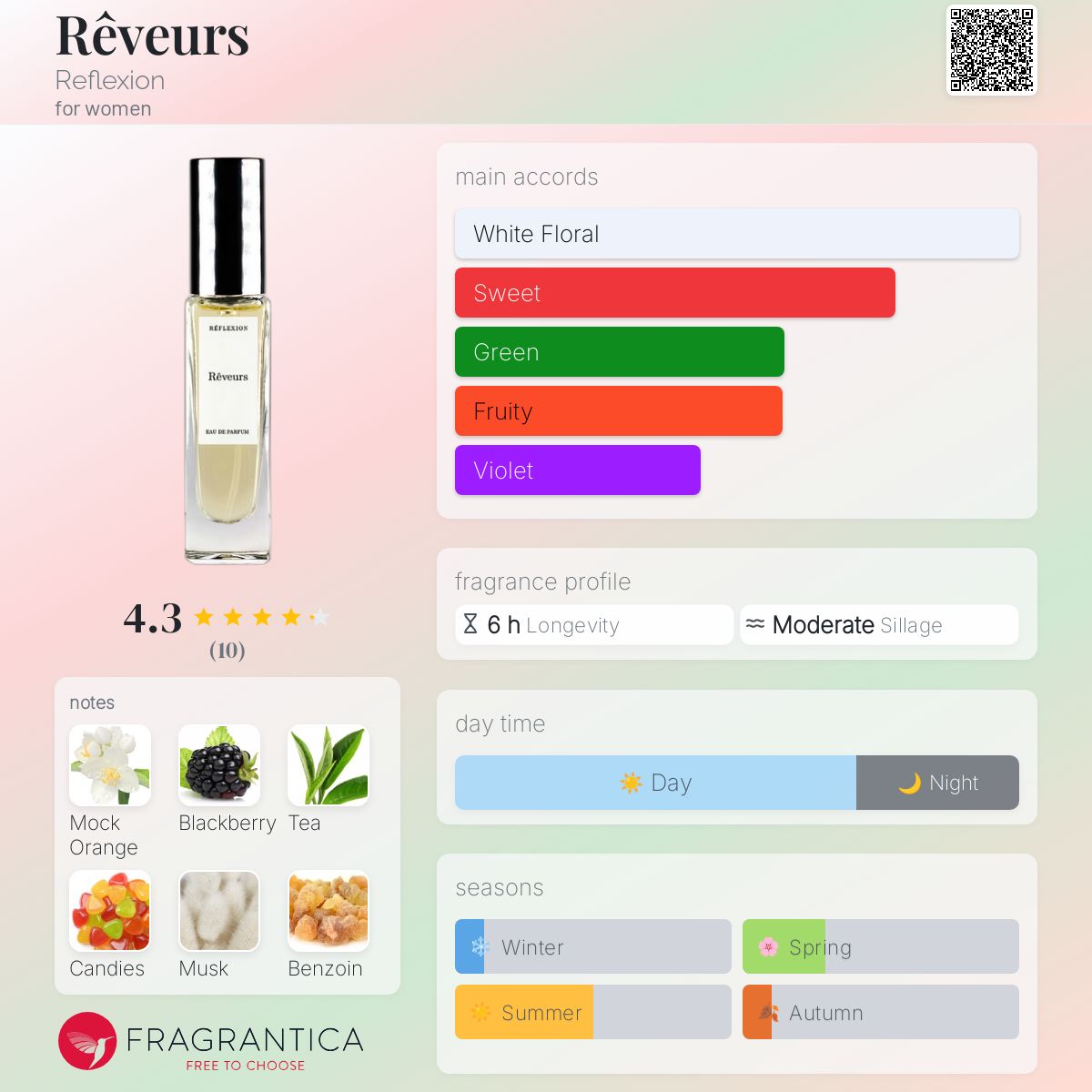 عطر ادکلن روِور رفلکشن - Rêveurs Reflexion - بررسی، قیمت و خرید