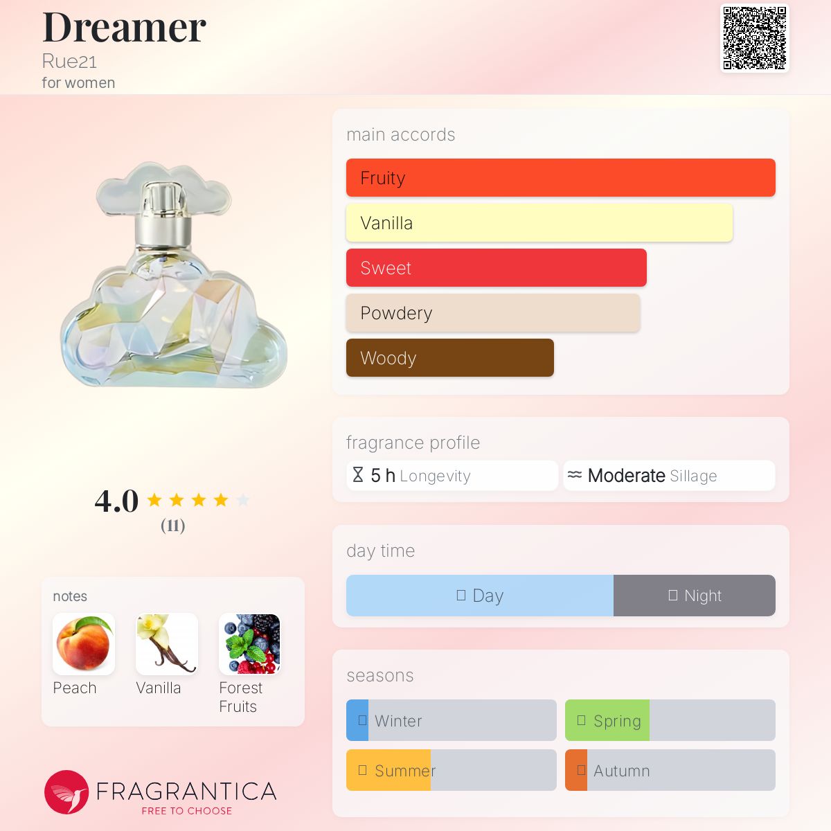 عطر ادکلن دریمر رو۲۱ - Dreamer Rue21 - بررسی، قیمت و خرید