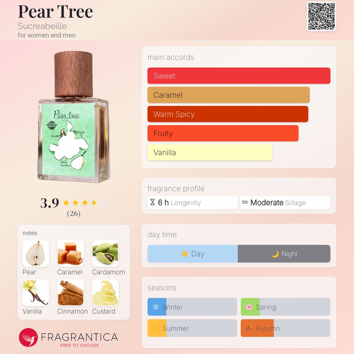 عطر ادکلن پیر تری سوکرابیِل - Pear Tree Sucreabeille - بررسی، قیمت و خرید
