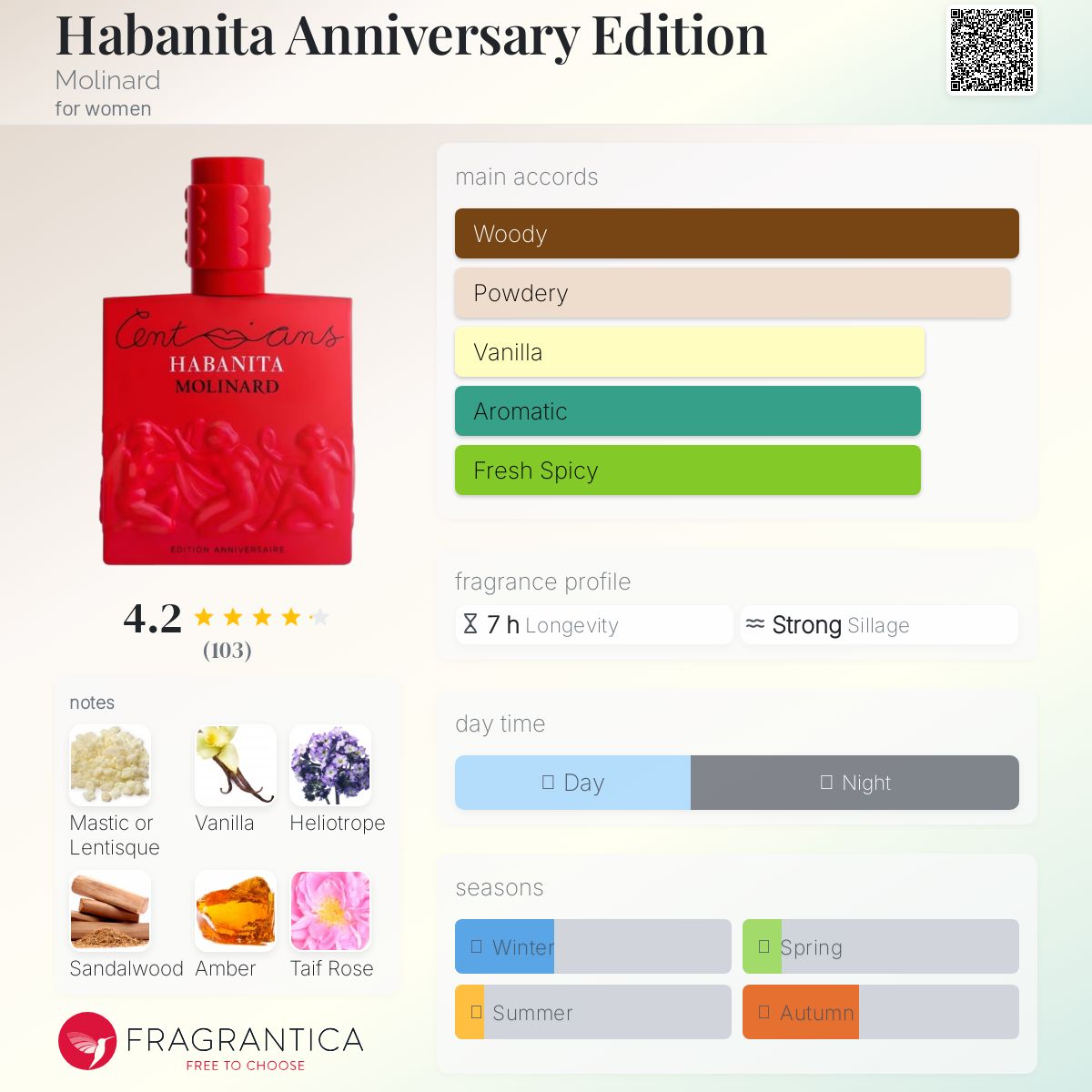 عطر ادکلن هابانیتا انیورسری ایدیشن مولینارد - Habanita Anniversary Edition Molinard - بررسی، قیمت و خرید
