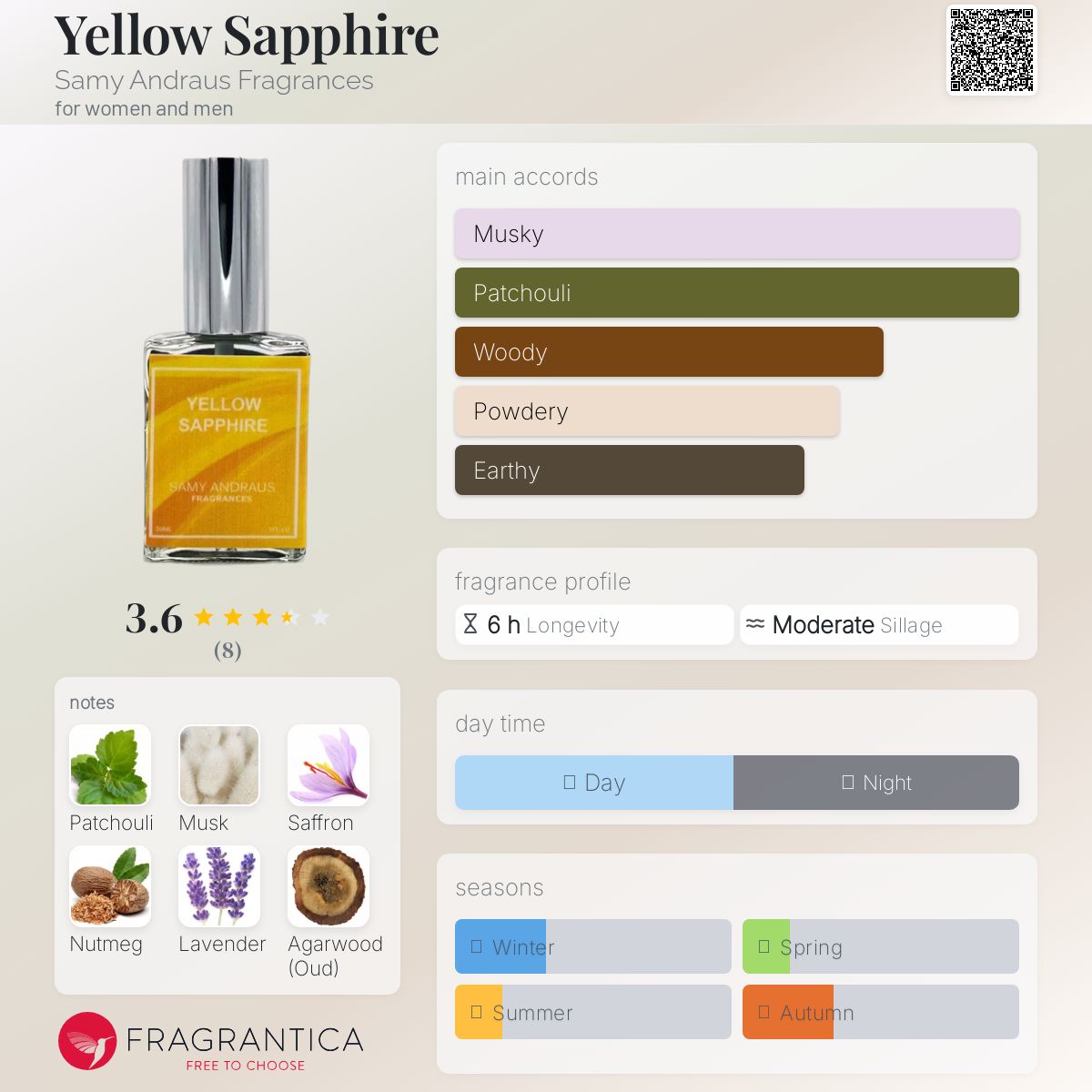 عطر ادکلن یلو سفایر سامی اندروس فراگرنسز - Yellow Sapphire Samy Andraus Fragrances - بررسی، قیمت و خرید