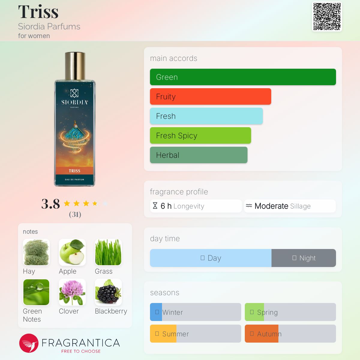 عطر ادکلن تریس سیوردیا پرفیومز - Triss Siordia Parfums - بررسی، قیمت و خرید