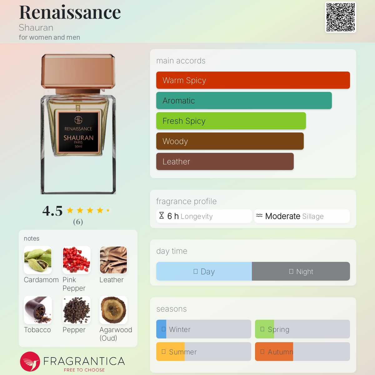عطر ادکلن رنسانس شاوران - Renaissance Shauran - بررسی، قیمت و خرید