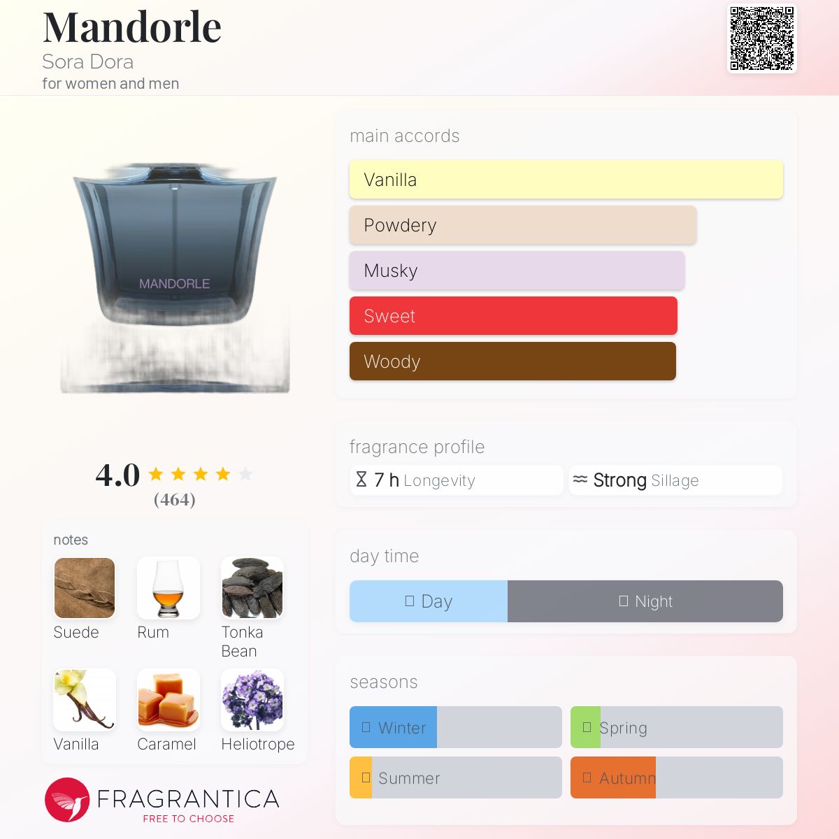 عطر ادکلن مندورله سورا دورا - Mandorle Sora Dora - بررسی، قیمت و خرید