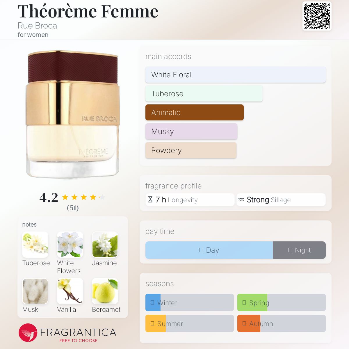 عطر ادکلن تیورم فم رو بروکا - Théorème Femme Rue Broca - بررسی، قیمت و خرید