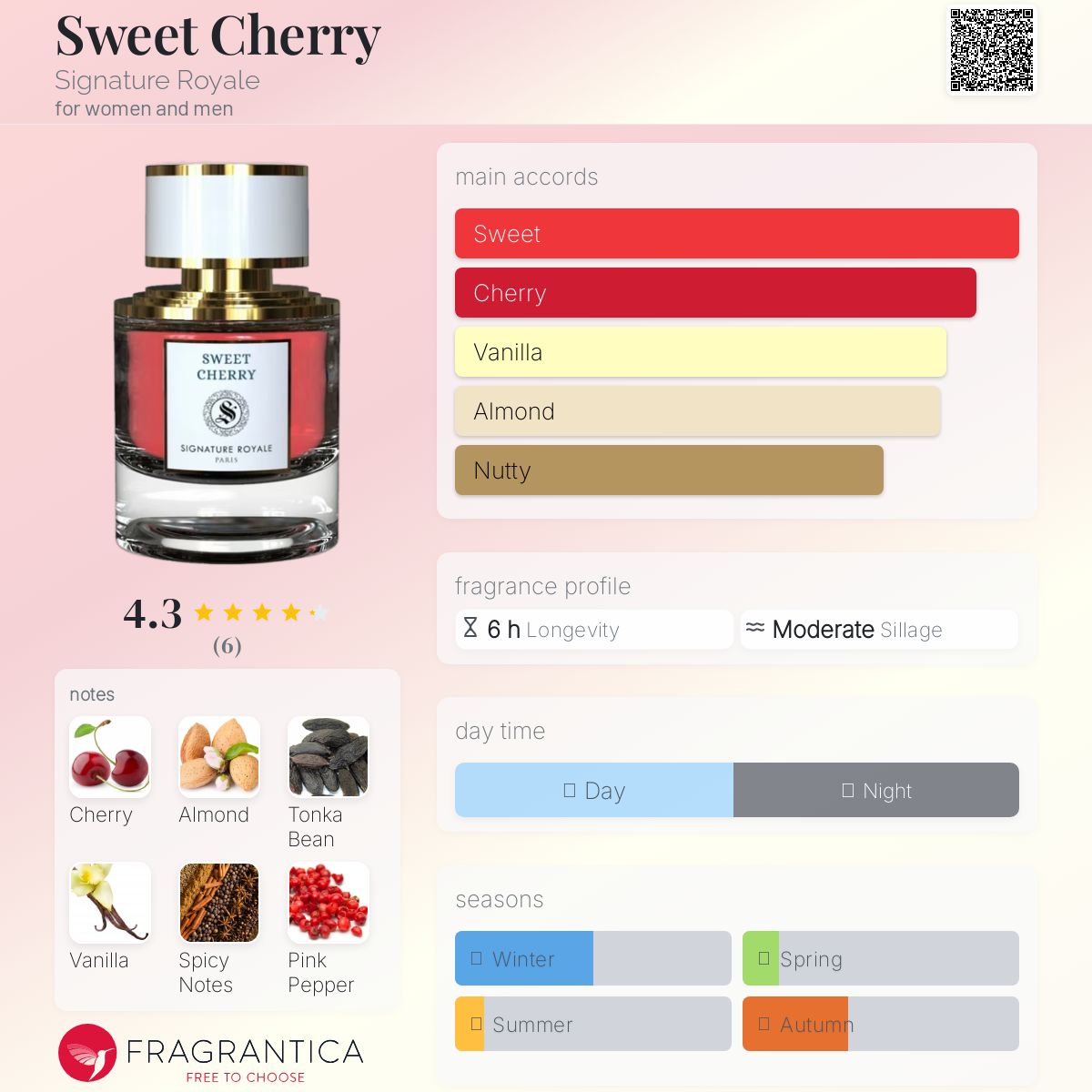 عطر ادکلن سوییت چری سیگنیچر رویال - Sweet Cherry Signature Royale - بررسی، قیمت و خرید