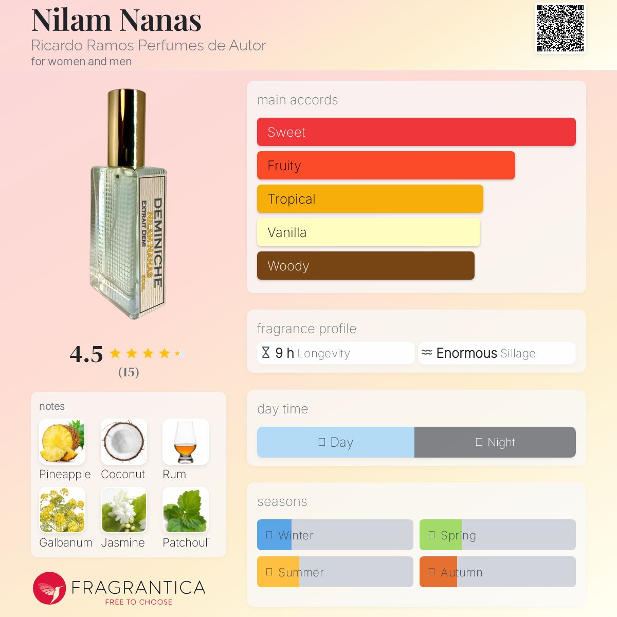 عطر ادکلن نیلام ناناس ریکاردو راموس پرفیومز د آتور - Nilam Nanas Ricardo Ramos Perfumes de Autor - بررسی، قیمت و خرید