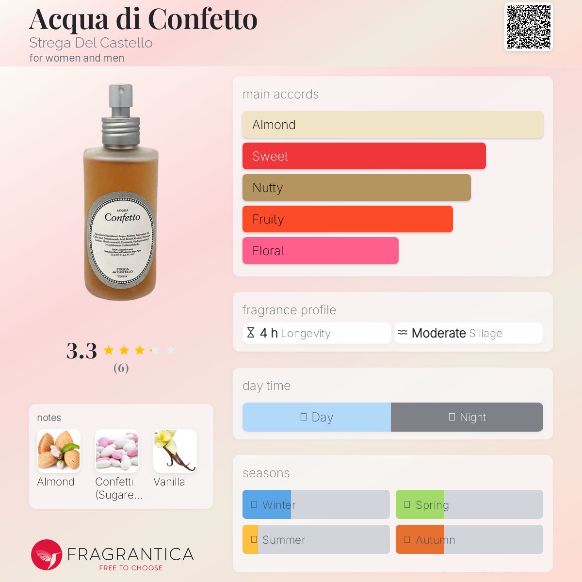 عطر ادکلن آکوا دی کونفتو استرگا دل کاستلو - Acqua di Confetto Strega Del Castello - بررسی، قیمت و خرید