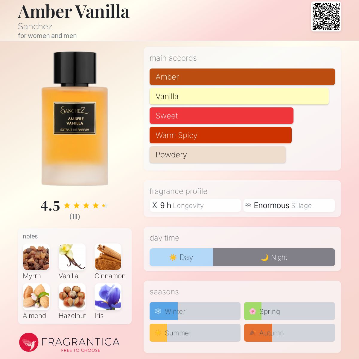 عطر ادکلن امبر وانیلا سانچز - Amber Vanilla Sanchez - بررسی، قیمت و خرید