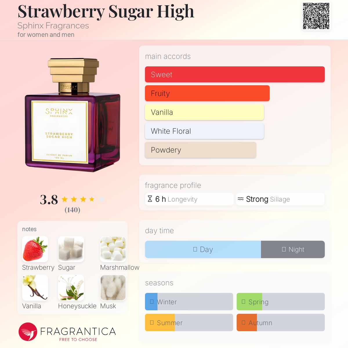 عطر ادکلن استرابری شوگر های سفینکس فراگرنسز - Strawberry Sugar High Sphinx Fragrances - بررسی، قیمت و خرید