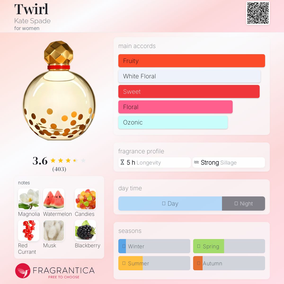 عطر ادکلن تورِل کیت اسپید - Twirl Kate Spade - بررسی، قیمت و خرید