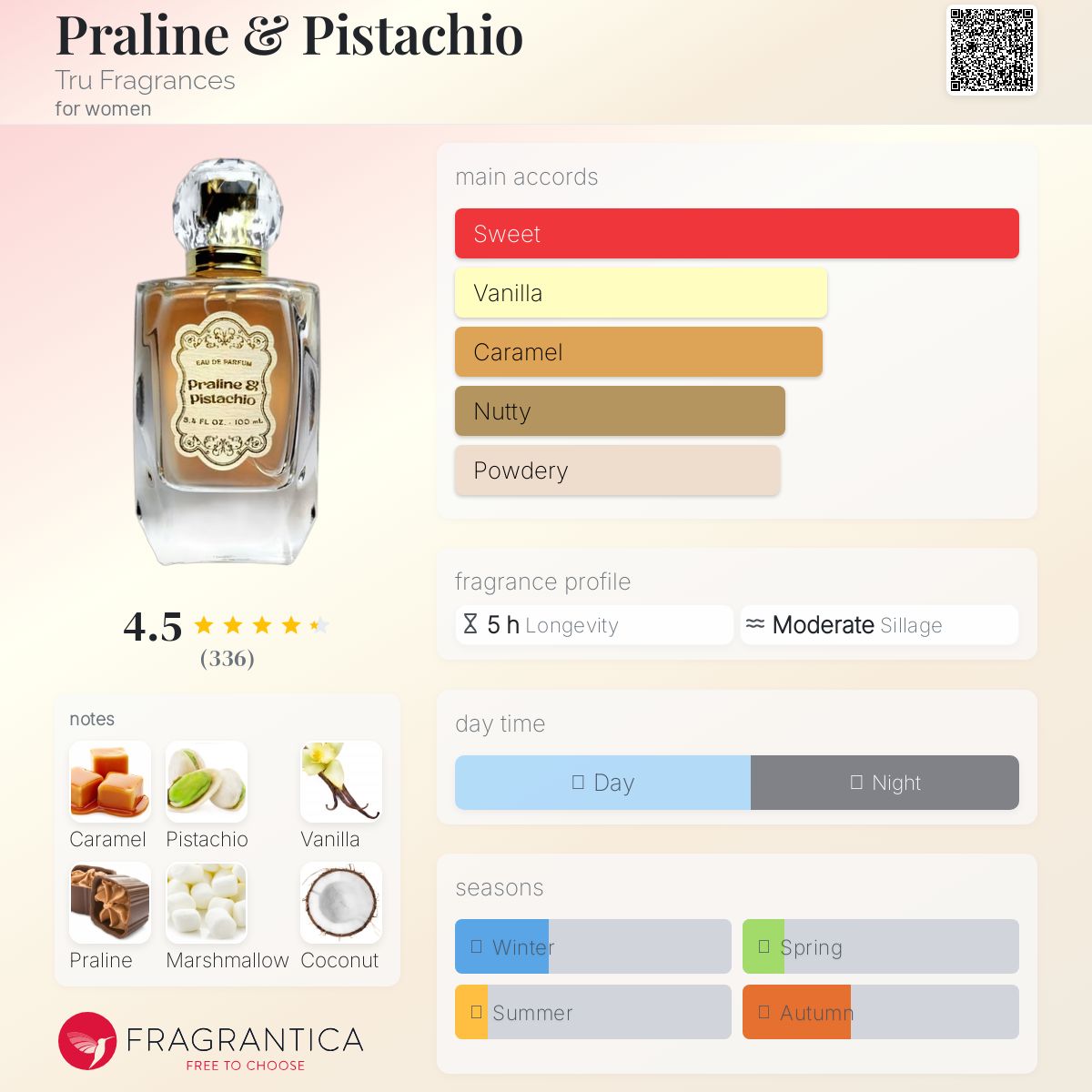 عطر ادکلن پرالین اند پسته ترو فرگرانسیز - Praline & Pistachio Tru Fragrances - بررسی، قیمت و خرید