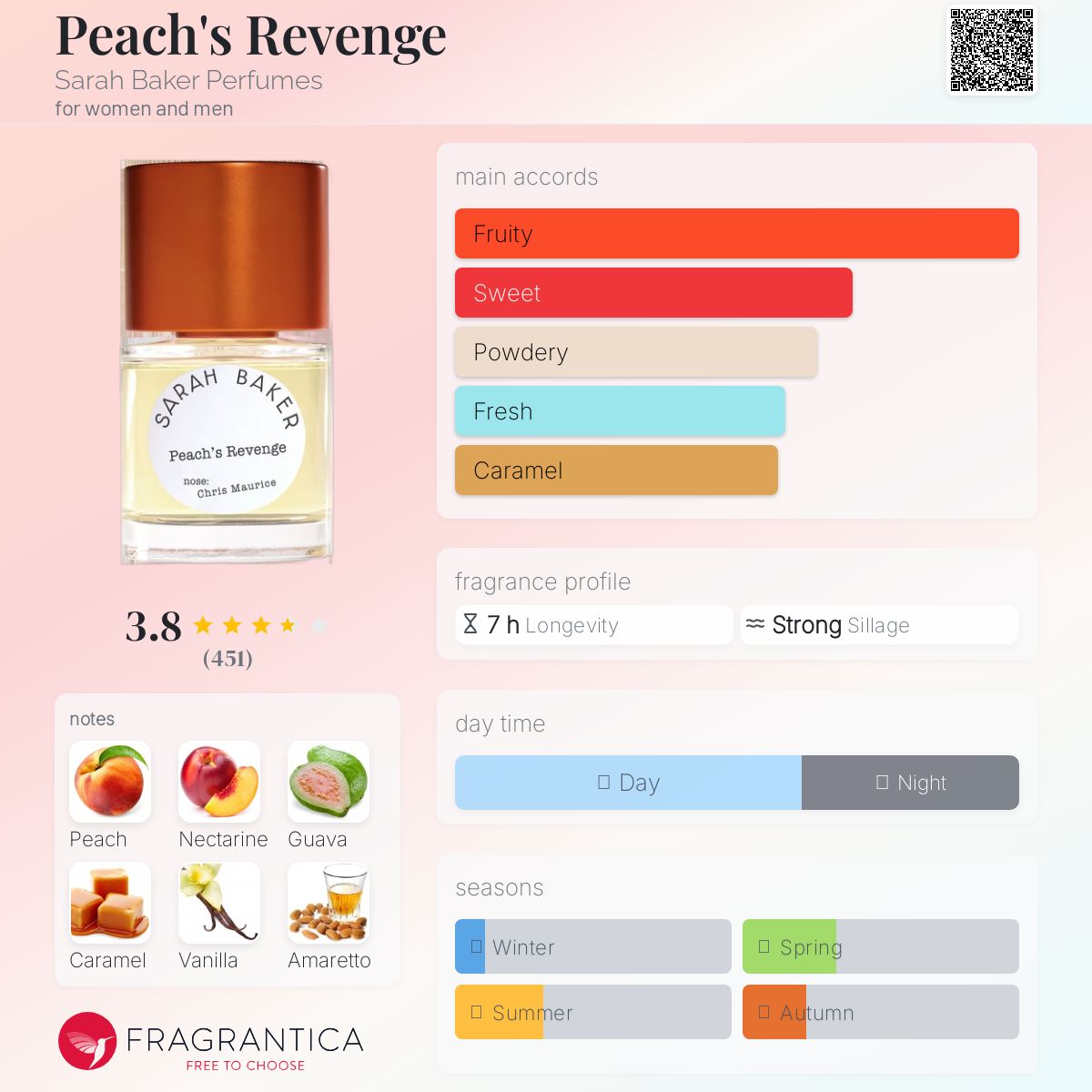 عطر ادکلن پیچز روینج سارا بیکر پرفیومز - Peach's Revenge Sarah Baker Perfumes - بررسی، قیمت و خرید