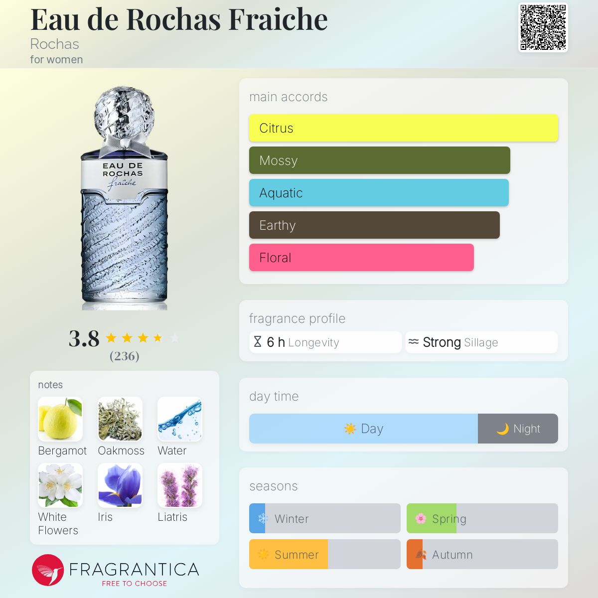 عطر ادکلن اُ دو روشا فرش روشاس - Eau de Rochas Fraiche Rochas - بررسی، قیمت و خرید