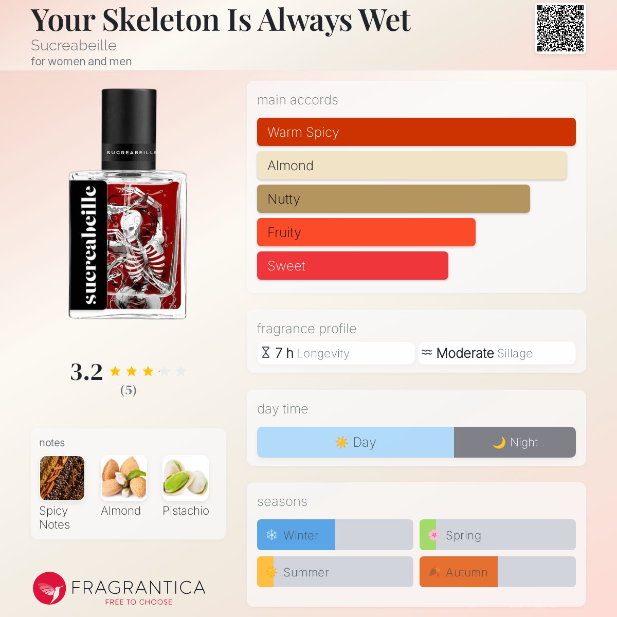 عطر ادکلن یور اسکلتون ایز آلوِیز وِت سوکرابی - Your Skeleton Is Always Wet Sucreabeille - بررسی، قیمت و خرید