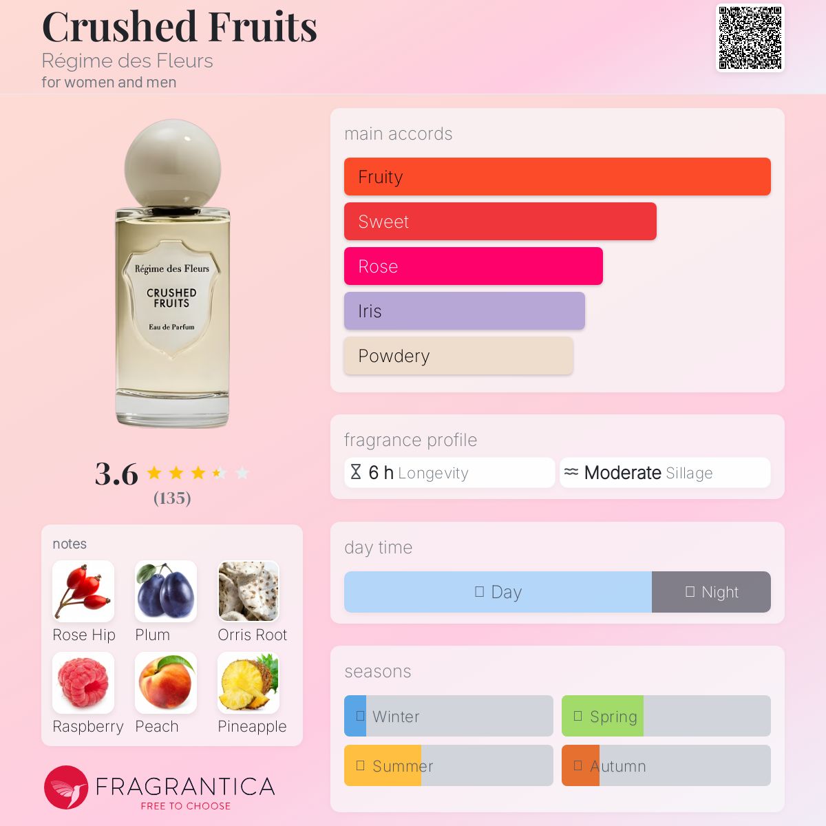 عطر ادکلن کراشد فروتس رژیم د فلور - Crushed Fruits Régime des Fleurs - بررسی، قیمت و خرید