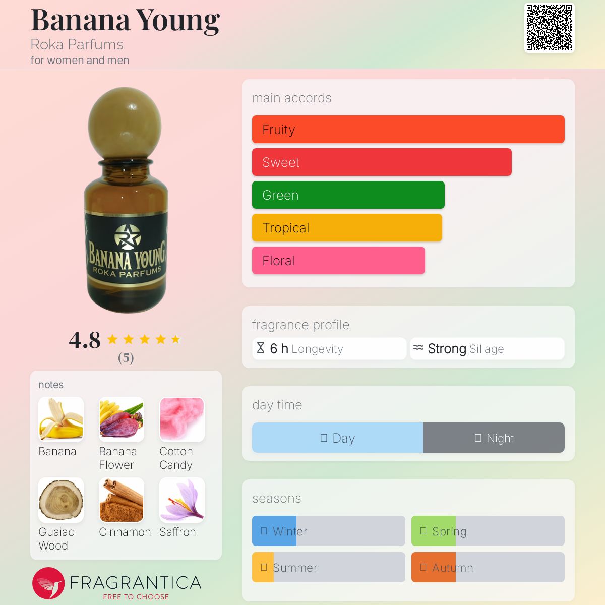 عطر ادکلن بنانا یانگ روکا پارفومز - Banana Young Roka Parfums - بررسی، قیمت و خرید