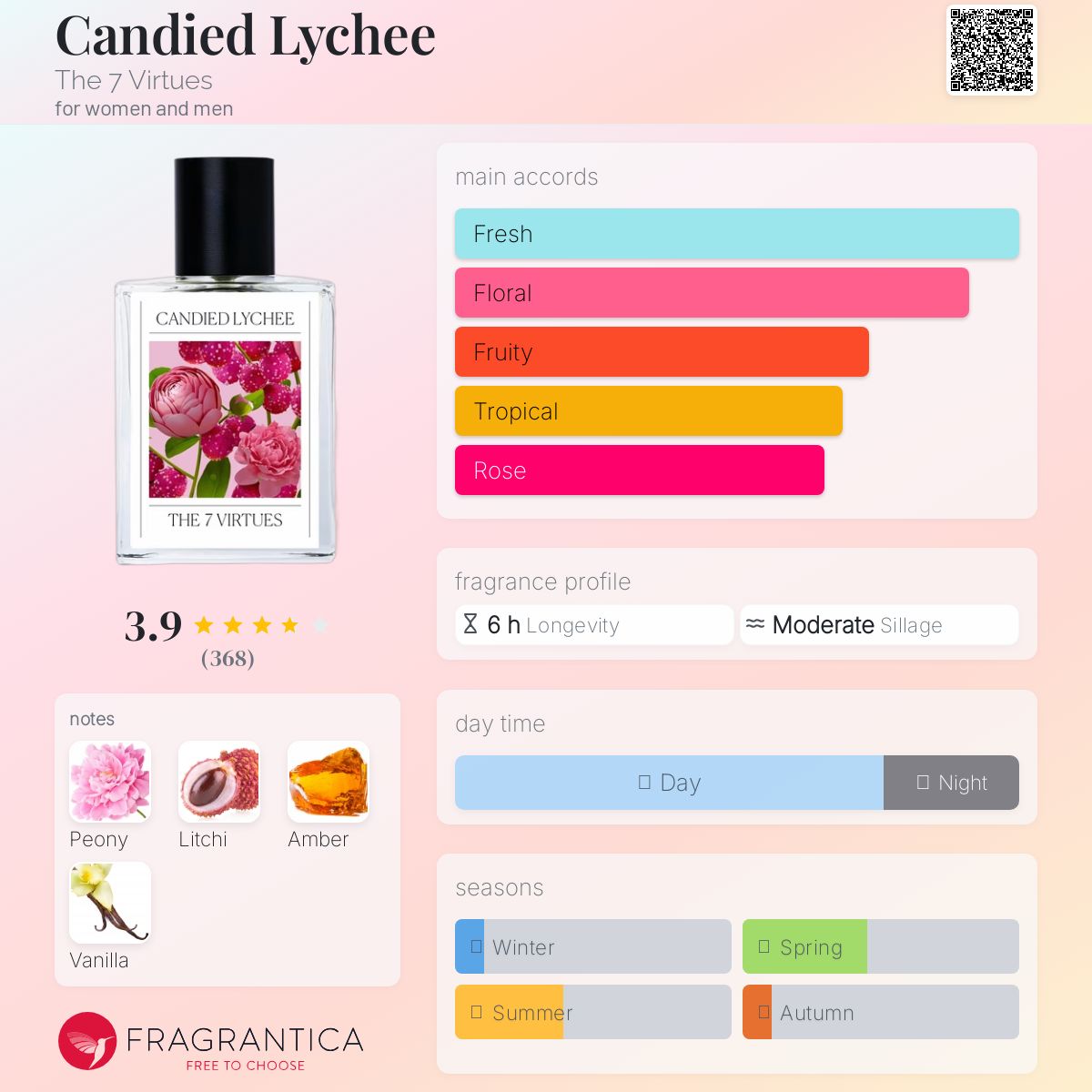 عطر ادکلن کندی لیچی د سون ویرچوز - Candied Lychee The 7 Virtues - بررسی، قیمت و خرید