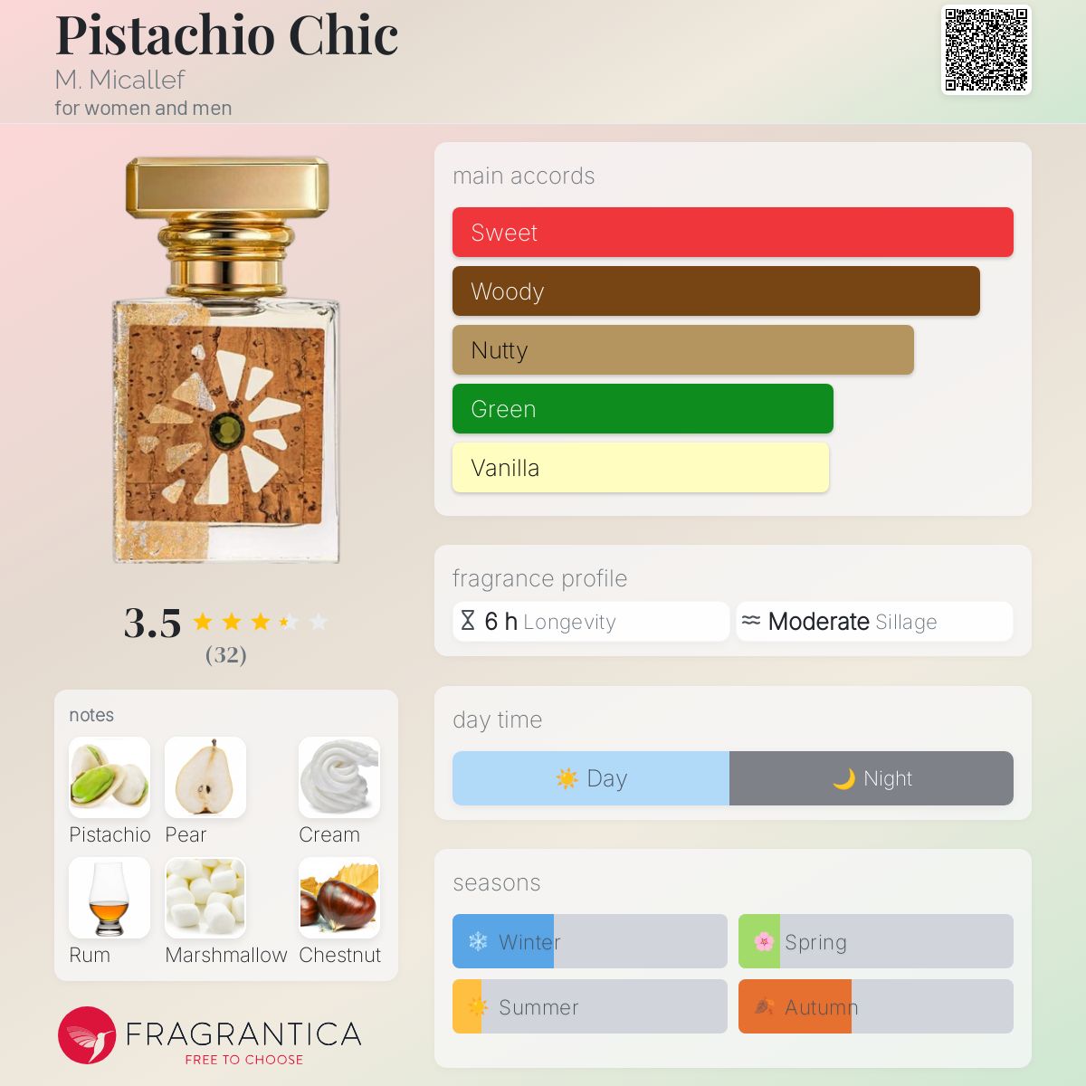 عطر ادکلن پیستاکیو شیک میکالف - Pistachio Chic M. Micallef - بررسی، قیمت و خرید