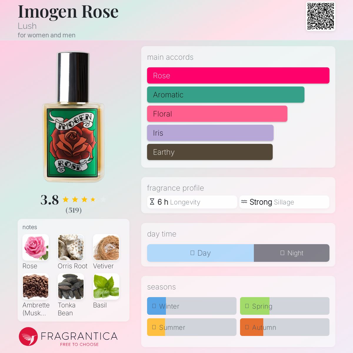 عطر ادکلن ایموجن رز لاش - Imogen Rose Lush - بررسی، قیمت و خرید