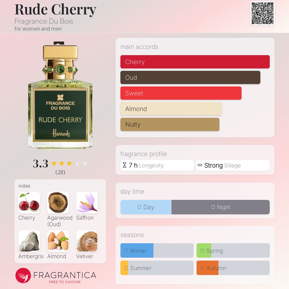 عطر ادکلن رود چری فراگرنس دوبوآ - Rude Cherry Fragrance Du Bois - بررسی، قیمت و خرید