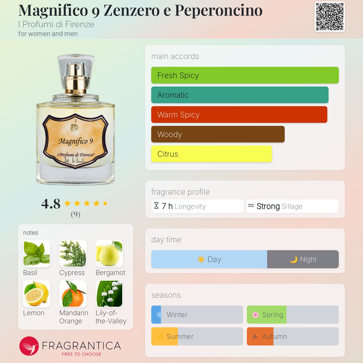 عطر ادکلن مگنیفیکو نه زنزرو و پپِرونچینو آی پروفومی دی فلورانس - Magnifico 9 Zenzero e Peperoncino I Profumi di Firenze - بررسی، قیمت و خرید