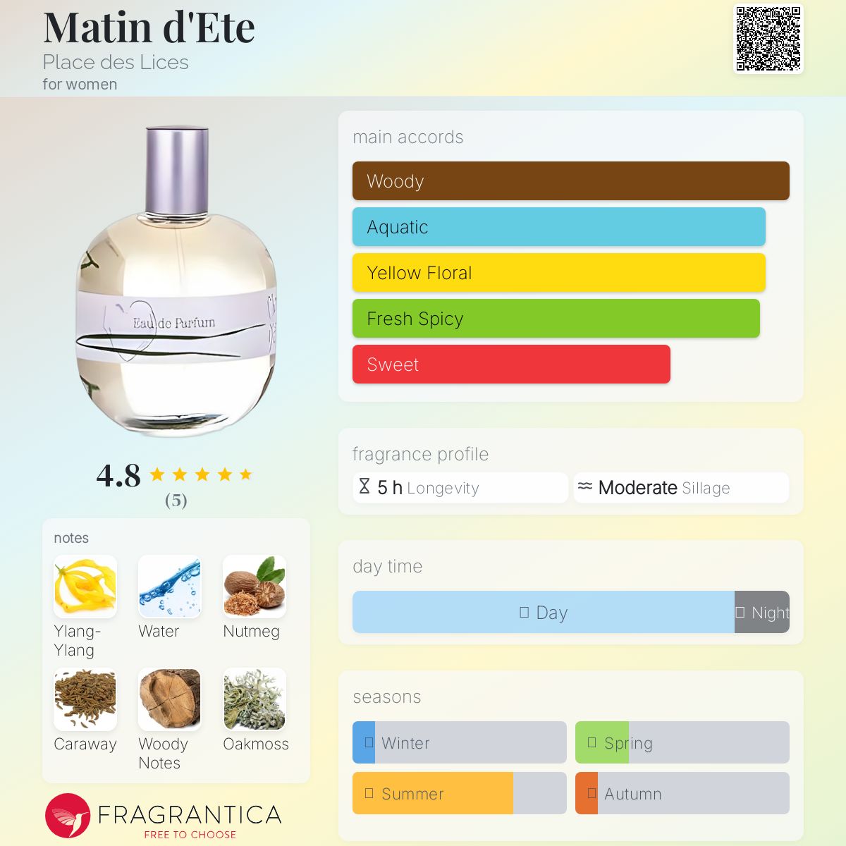 عطر ادکلن ماتین دته پلاس دِ لیس - Matin d'Ete Place des Lices - بررسی، قیمت و خرید