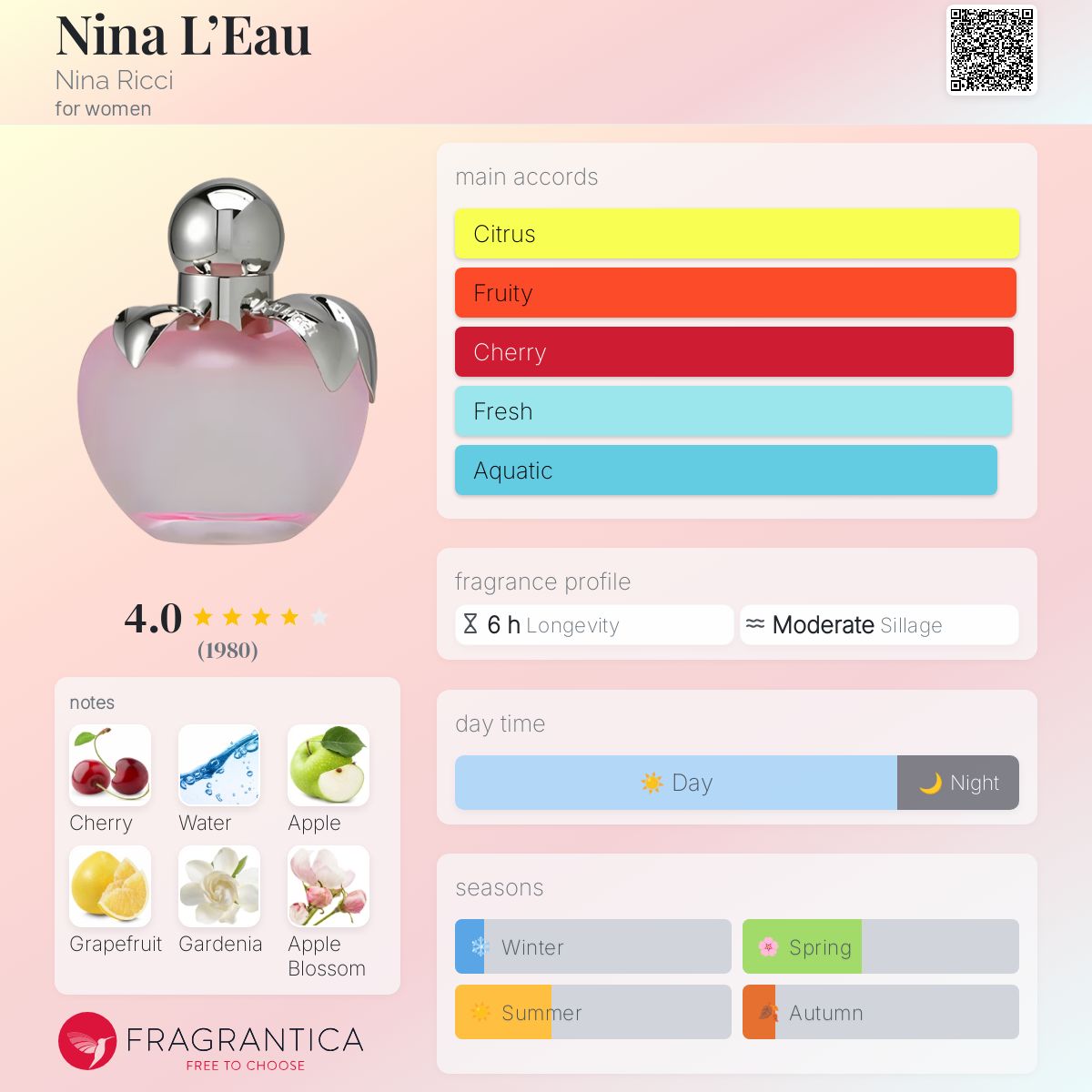 عطر ادکلن نینا لئو نینا ریچی - Nina L’Eau Nina Ricci - بررسی، قیمت و خرید