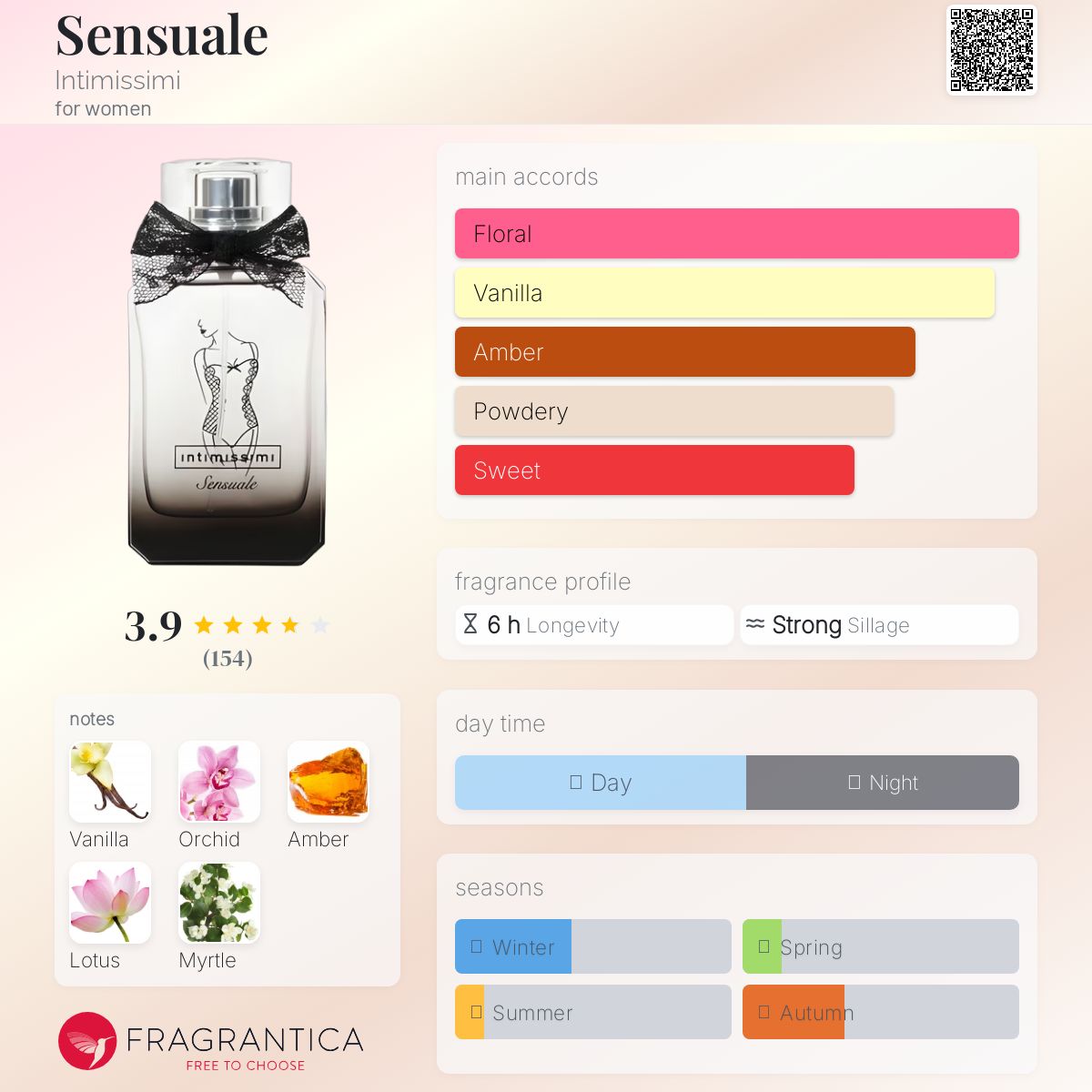 عطر ادکلن سنشوال اینتیمیسیمی - Sensuale Intimissimi - بررسی، قیمت و خرید