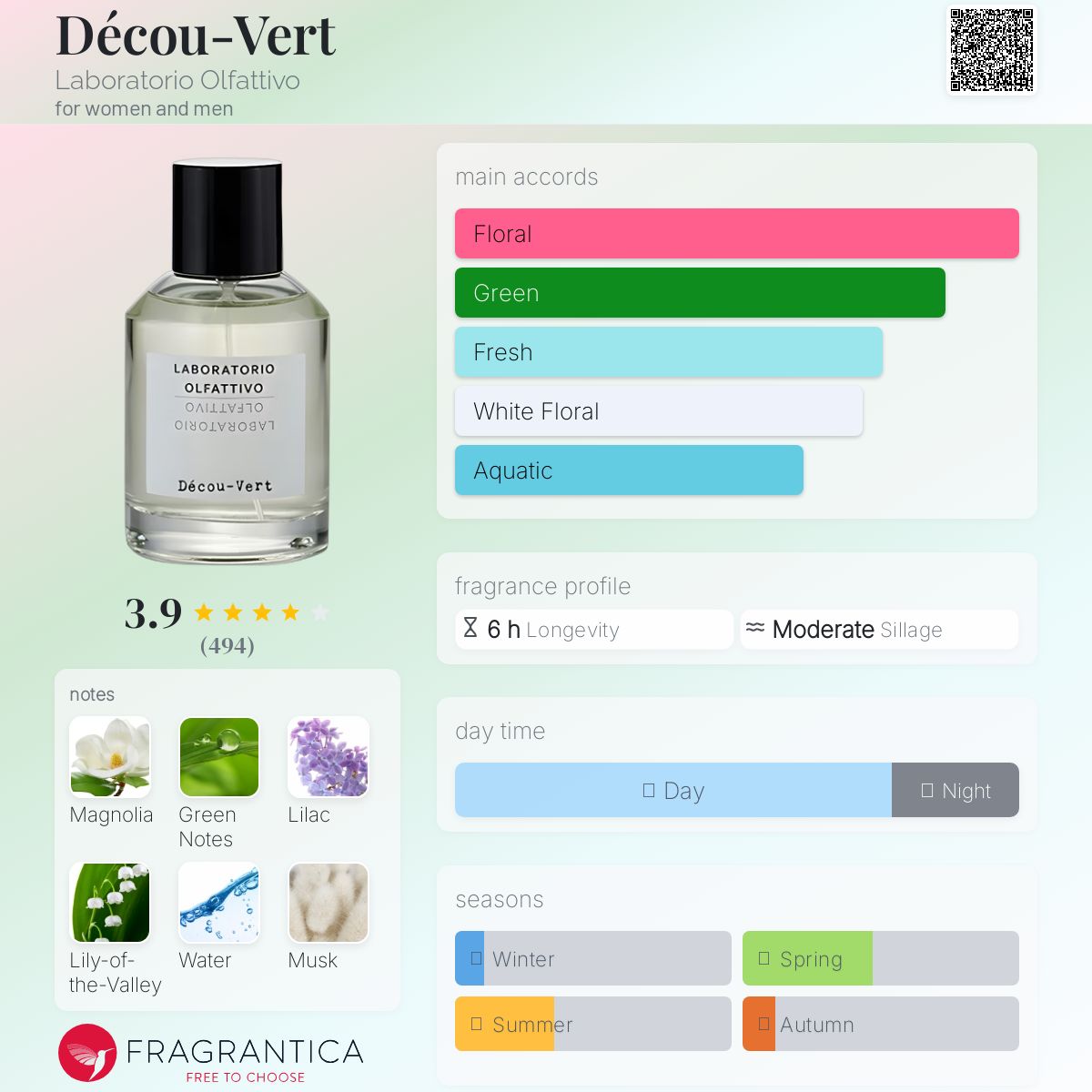 عطر ادکلن دکوورت لابوراتوریو الفاتیو - Décou-Vert Laboratorio Olfattivo - بررسی، قیمت و خرید