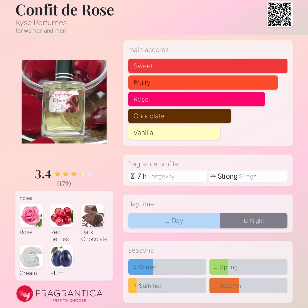 عطر ادکلن کانفیت د رُز کایس پرفیومز - Confit de Rose Kyse Perfumes - بررسی، قیمت و خرید