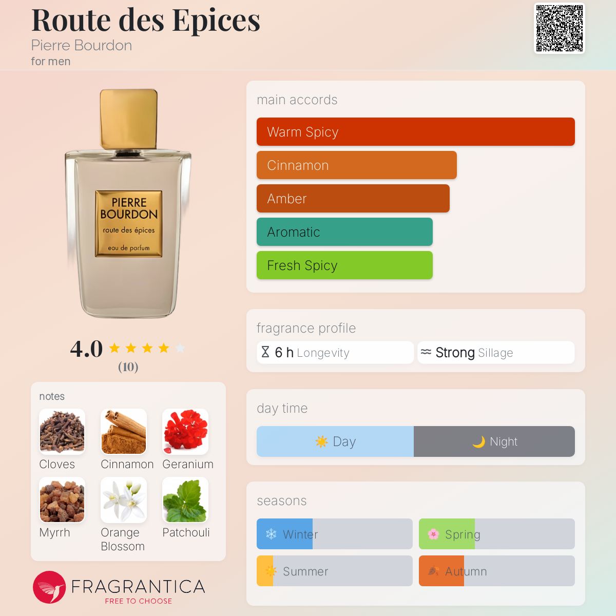 عطر ادکلن روت دیس اپیس پیر بوردون - Route des Epices Pierre Bourdon - بررسی، قیمت و خرید