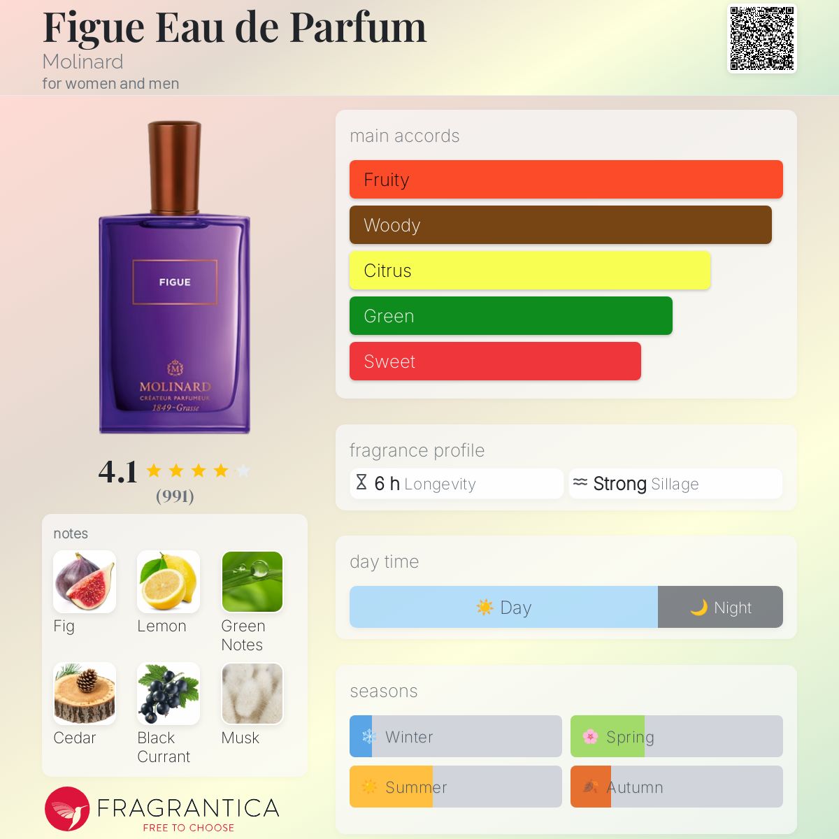 عطر ادکلن فیگو ادو پرفیوم مولینارد - Figue Eau de Parfum Molinard - بررسی، قیمت و خرید