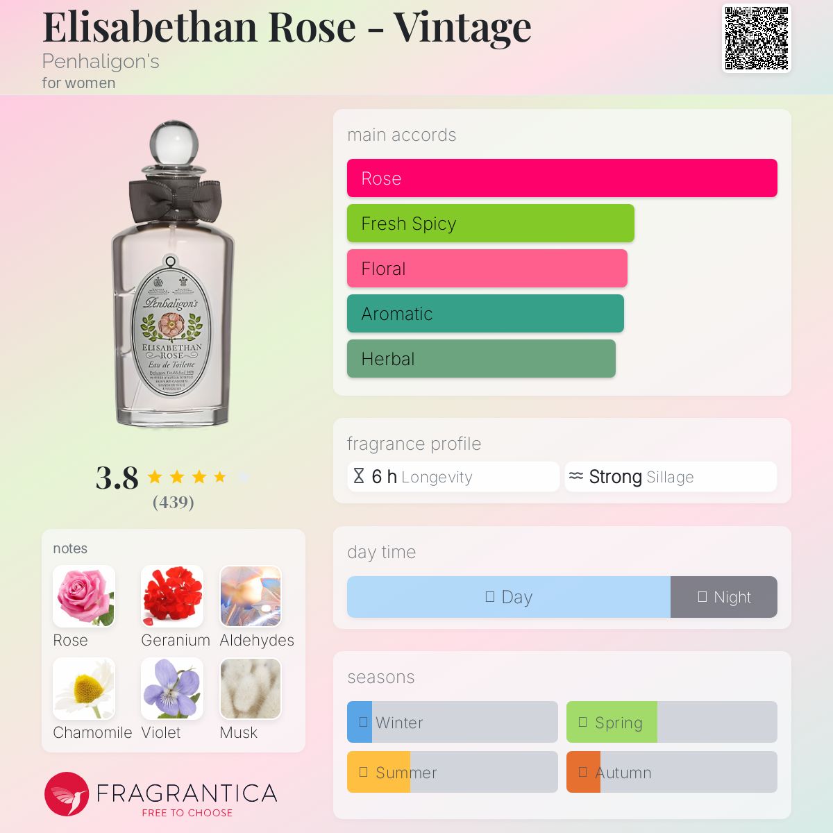 عطر ادکلن الیزابتن روز - وینتیج پنهالیگانز - Elisabethan Rose - Vintage Penhaligon's - بررسی، قیمت و خرید