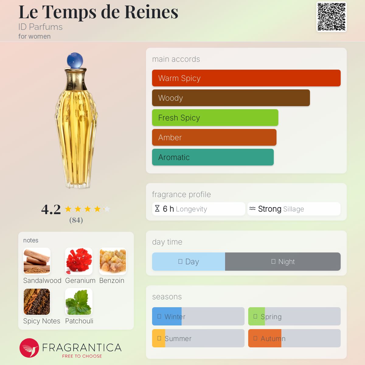 عطر ادکلن لُ تَمپ دُ رَن ایدی پارفومز - Le Temps de Reines ID Parfums - بررسی، قیمت و خرید