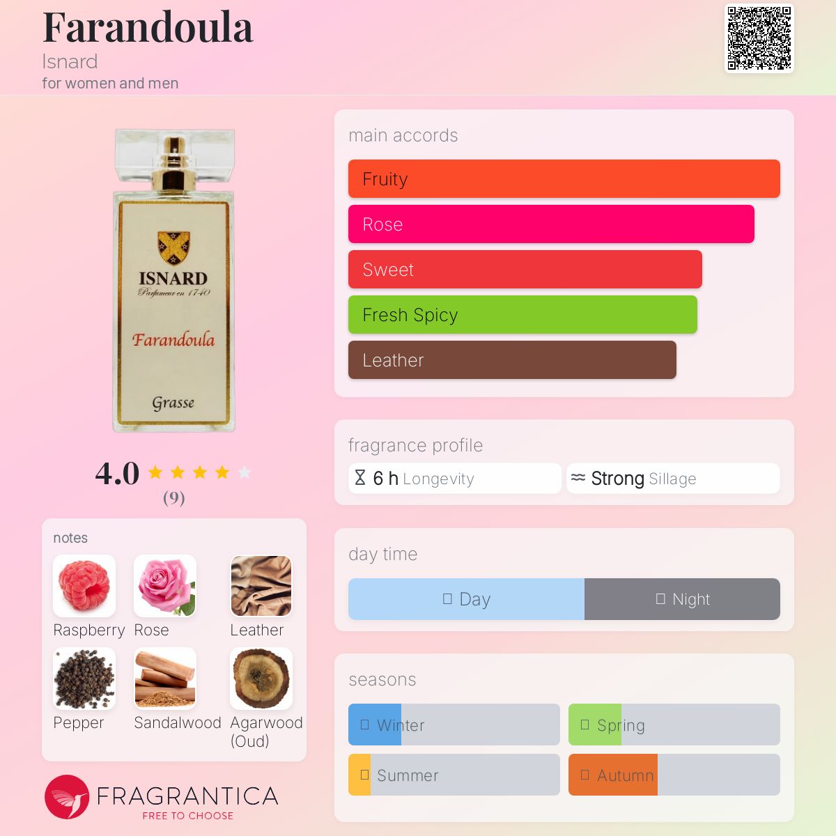 عطر ادکلن فراندولا ایزنارد - Farandoula Isnard - بررسی، قیمت و خرید