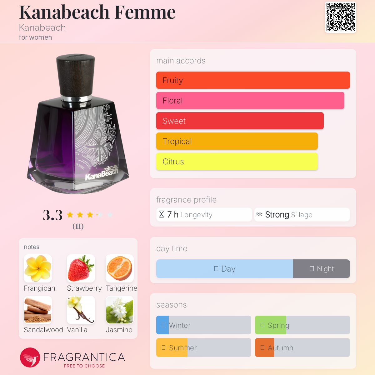 عطر ادکلن کانابچ فم کانابیچ - Kanabeach Femme Kanabeach - بررسی، قیمت و خرید