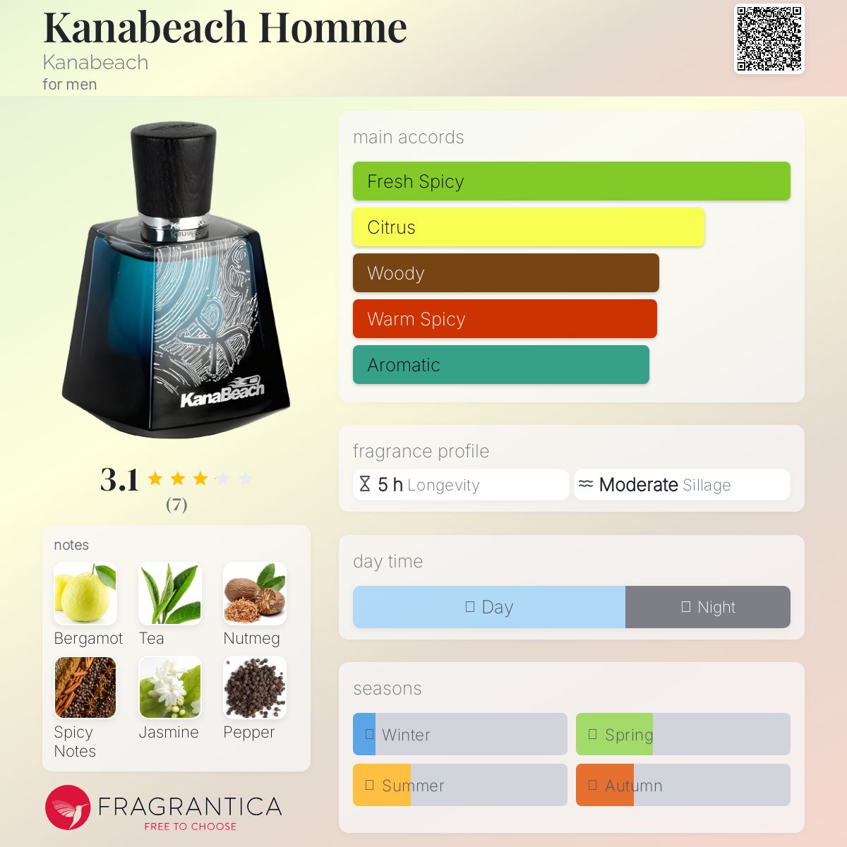 عطر ادکلن کانابیچ هوم کانا‌بچ - Kanabeach Homme Kanabeach - بررسی، قیمت و خرید