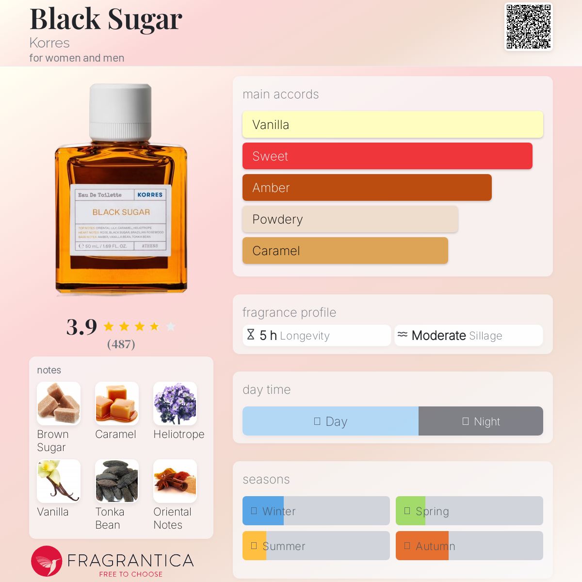 عطر ادکلن بِلَک شوگَر کُرس - Black Sugar Korres - بررسی، قیمت و خرید