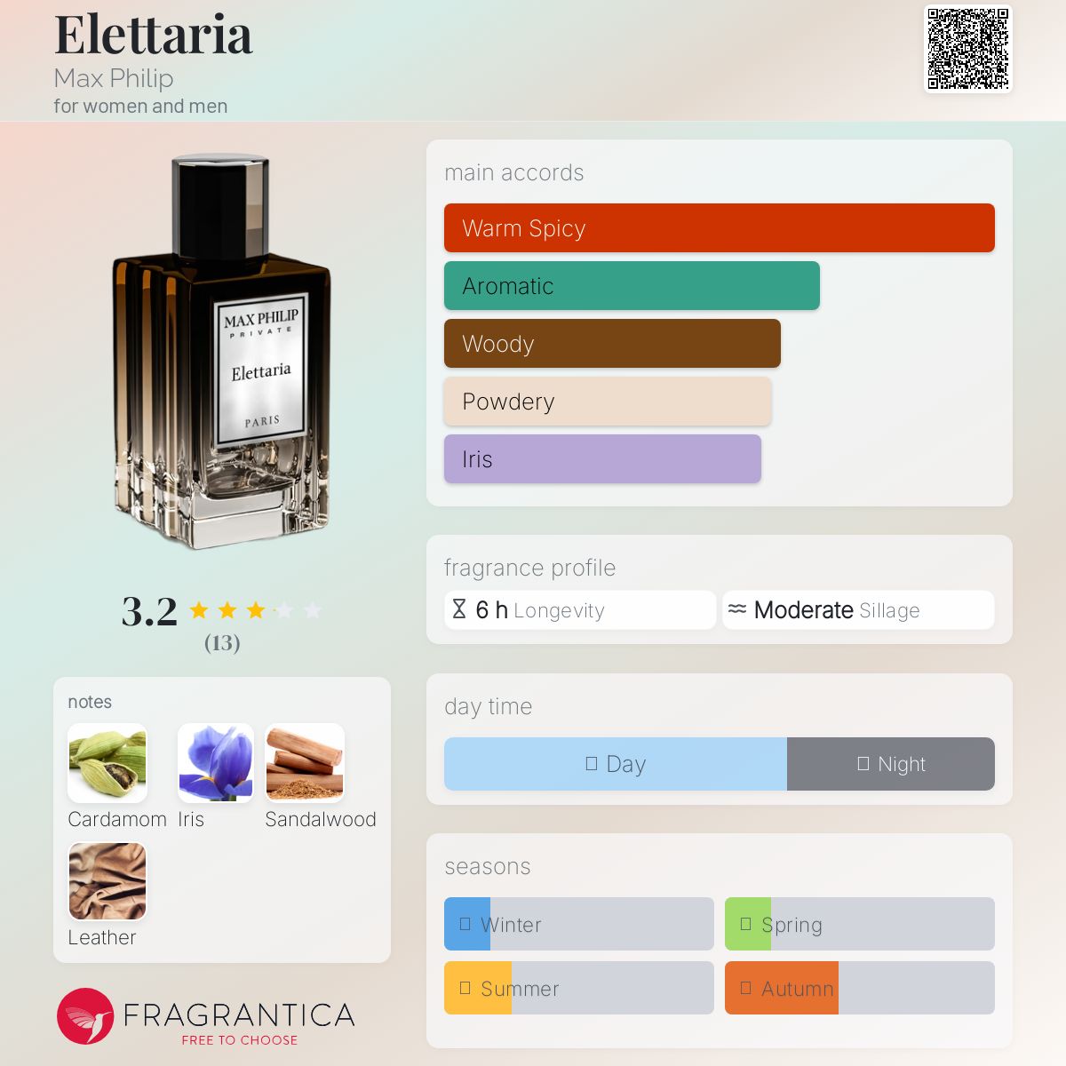 عطر ادکلن الِتاریا مکس فیلیپ - Elettaria Max Philip - بررسی، قیمت و خرید