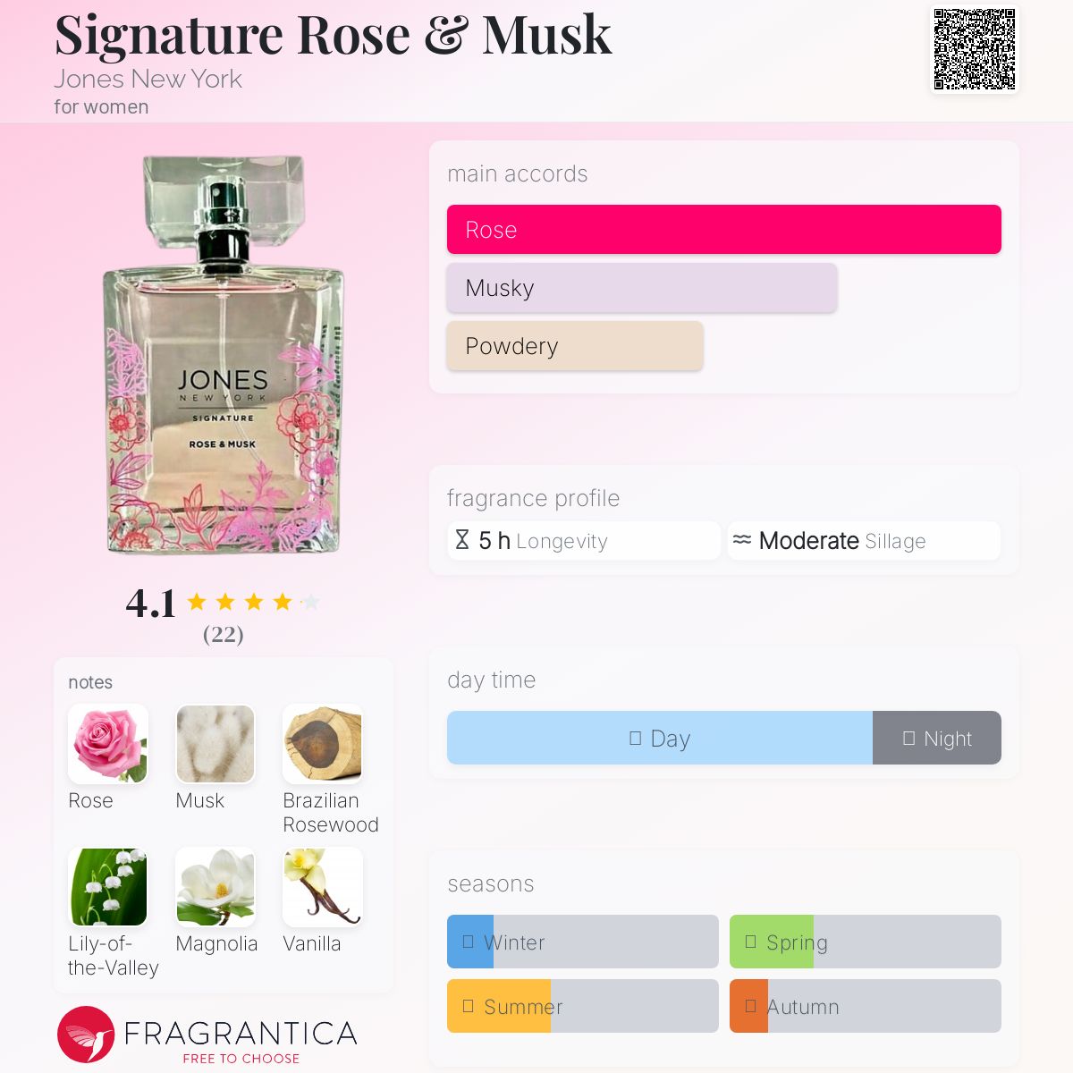 عطر ادکلن سیگنچر رز اند ماسک جونز نیویورک - Signature Rose & Musk Jones New York - بررسی، قیمت و خرید