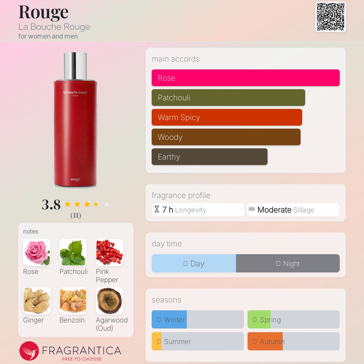 عطر ادکلن روژ لابوش روژ - Rouge La Bouche Rouge - بررسی، قیمت و خرید