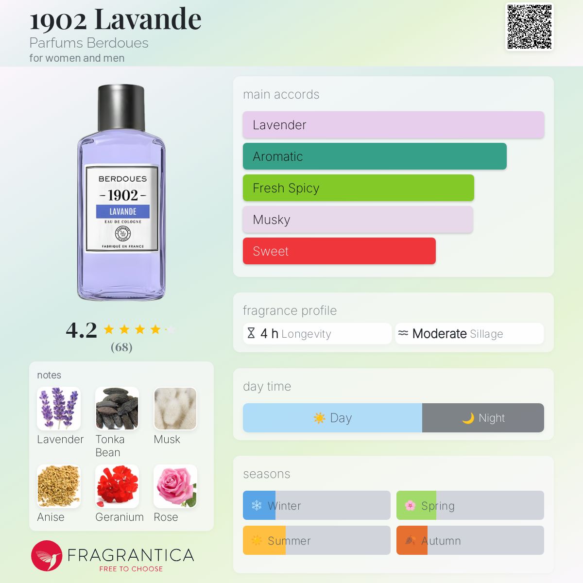 عطر ادکلن نوزده صفر دو لاواند پرفیومز بردوس - 1902 Lavande Parfums Berdoues - بررسی، قیمت و خرید