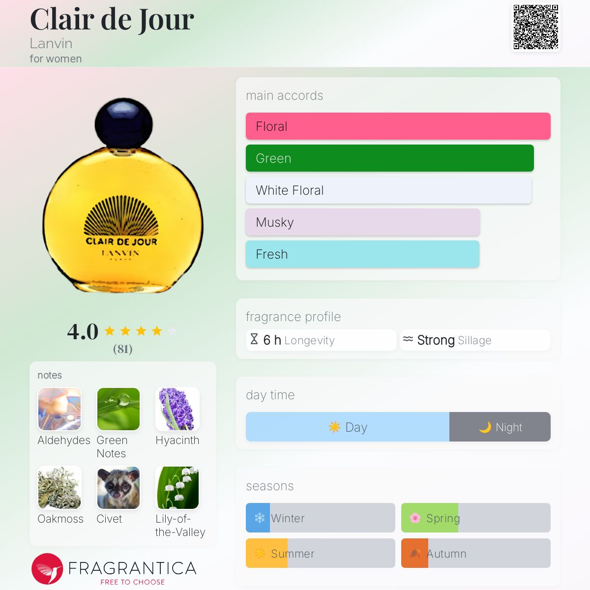 عطر ادکلن کلر د ژور لنون - Clair de Jour Lanvin - بررسی، قیمت و خرید